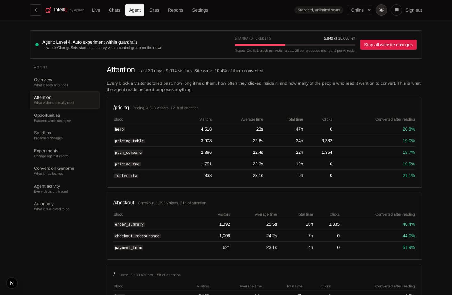 The Attention screen: every block of every page template with the seconds it held visitors and the share of readers who converted